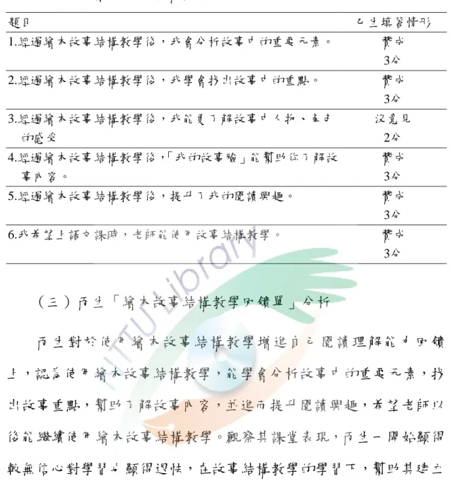 表 4-14  乙生繪本故事結構教學回饋單  題目  乙生填答情形  1.經過繪本故事結構教學後，我會分析故事中的重要元素。 贊成  3分  2.經過繪本故事結構教學後，我學會找出故事中的重點。  贊成  3分  3.經過繪本故事結構教學後，我能更了解故事中人物、角色 的感受  沒意見 2分  4.經過繪本故事結構教學後， 「我的故事臉」能幫助你了解故 事內容。  贊成 3分  5.經過繪本故事結構教學後，提升了我的閱讀興趣。  贊成  3分  6.我希望上語文課時，老師能使用故事結構教學。  贊成  3分