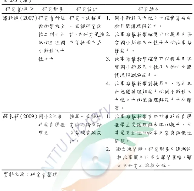 表 2-5（續）  研究者/年份 研究對象  研究設計  研究結果  潘秋娥（2007） 研究者所任 教的學校全 校二到六年 級的五位國 小新移民女 性子女  研究方法採單一受試研究設 計，本研究是採方便抽樣方式 1