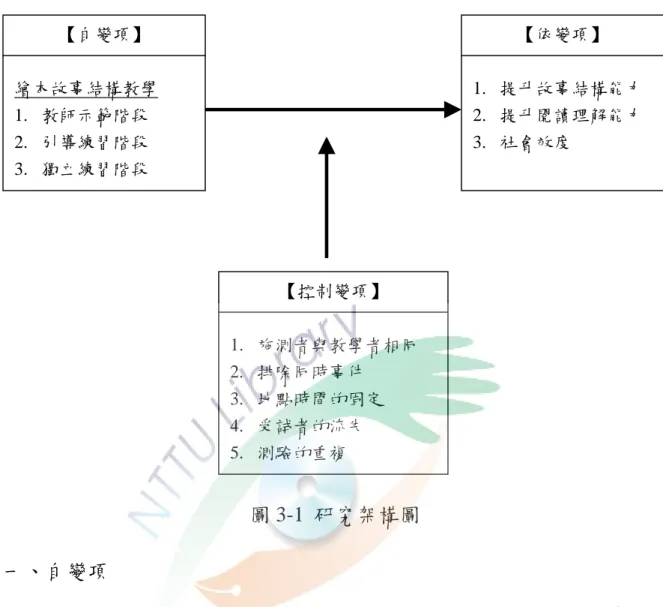 圖 3-1  研究架構圖  一、自變項  本研究的自變項為繪本故事結構教學，分為教師示範階段、引導 練習階段、獨立練習階段三個部分。  二、依變項  本研究的依變項為閱讀理解能力，根據其在自編故事結構測驗、 自編閱讀理解測驗上的得分為其閱讀理解之表現。根據其得分高低以 了解受試者閱讀理解能力之變化情形。  三、控制變項  為避免對實驗結果產生不良影響，將外來因素加以控制，此控制 變項為本研究之內在效度，分別敘述如下： 【自變項】 繪本故事結構教學 1