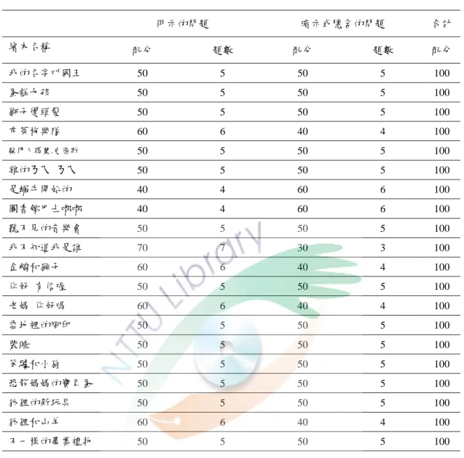 表 3-8  自編閱讀理解測驗雙向細目分析表（續）  （二）社會效度工具  1.意見訪談表  研究者欲瞭解本實驗教學結果之社會效度，以自編之「學生教學  回饋表」（附錄五）、「教師意見調查表」（附錄六），針對三位研 究參與者及相關教師進行訪談，蒐集學生及教師對本實驗教學的看法 及建議，以瞭解「繪本故事結構教學」對研究參與者閱讀理解能力的 影響。  明示的問題  暗示或隱含的問題  合計 繪本名稱 配分 題數 配分 題數 配分 我的名字叫國王 50 5 50 5 100 蛋糕女孩 50 5 50 5 100 