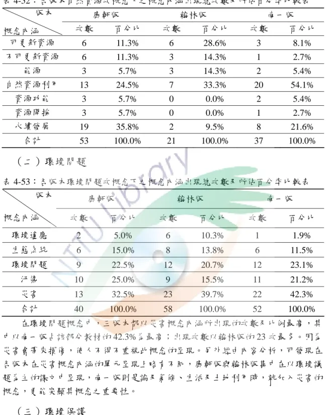 表 4-52：各版本自然資源次概念下之概念內涵出現總次數及所佔百分率比較表 康軒版  翰林版  南一版 版本  概念內涵  次數  百分比  次數  百分比  次數  百分比  可更新資源  6  11.3%  6  28.6%  3  8.1%  不可更新資源  6  11.3%  3  14.3%  1  2.7%  能源  3  5.7%  3  14.3%  2  5.4%  自然資源利用  13  24.5%  7  33.3%  20  54.1%  資源功能  3  5.7%  0  0.0%