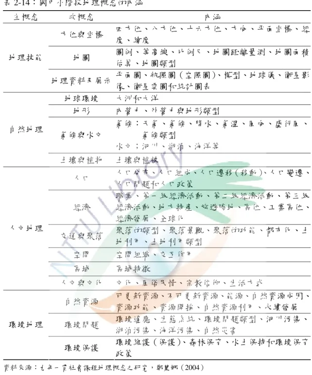 表 2-14：國中小階段地理概念的內涵  主概念  次概念  內涵  方位與坐標  四方位、八方位、十六方位、方向、平面坐標、經 度、緯度  地圖  圖例、等高線、比例尺、地圖距離量測、地圖面積 估算、地圖類型 地理技能  地理資料及展示  平面圖、航照圖（空照圖） 、模型、地球儀、衛星影 像、衛星雲圖和統計圖表  地球環境  大洲和大洋  地形  內營力、外營力與地形類型  氣候與水文  氣候：天氣、氣候、降水、氣溫、風向、盛行風、氣候類型  水文；河川、湖泊、海洋等 自然地理  土壤與植物  土壤與植被