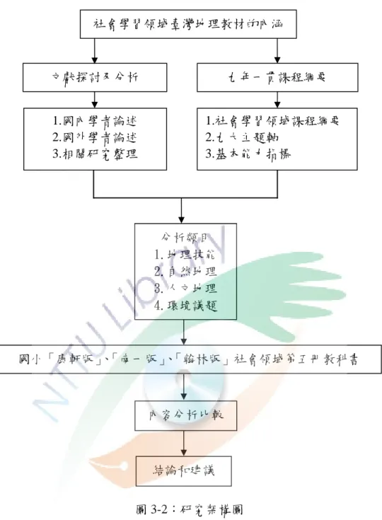圖 3-2：研究架構圖 文獻探討及分析 1.國內學者論述 2.國外學者論述 3.相關研究整理 分析類目 1.地理技能 2.自然地理 3.人文地理 4.環境議題 國小「康軒版」、「南一版」、 「翰林版」社會領域第五冊教科書 1.社會學習領域課程綱要 2.九大主題軸 3.基本能力指標 九年一貫課程綱要 內容分析比較 結論和建議 社會學習領域臺灣地理教材的內涵 