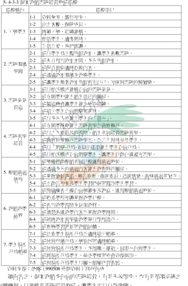 表 4-3-3 個案教師班級經營效能指標  指標構面  指標項目  1-1  資料參考、鑑往知來。  1-2  中立客觀、摒除成見。  1-3  持續了解、組織建構。  1-4  相信學生、適度期待。 1