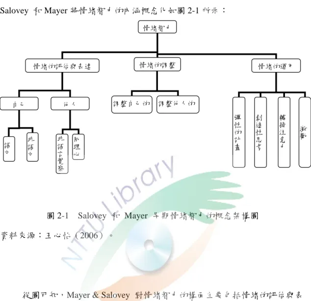 圖 2-1  Salovey 和 Mayer 早期情緒智力的概念架構圖  資料來源：王心怡（2006）。   