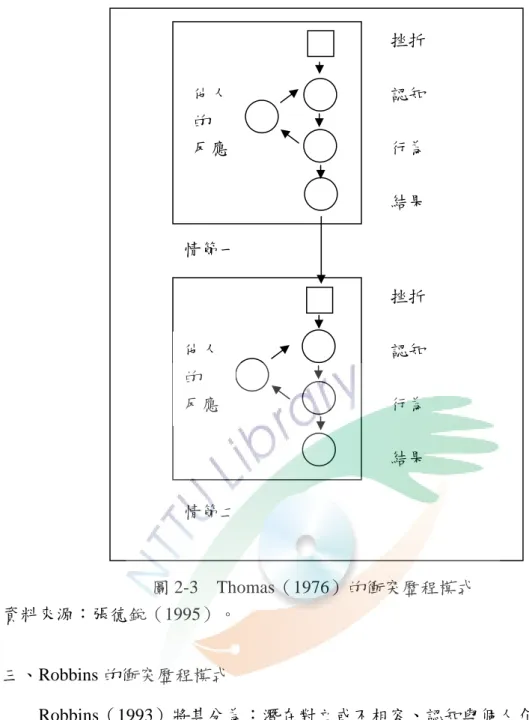圖 2-3  Thomas（1976）的衝突歷程模式  資料來源：張德銳（1995）。  三、Robbins 的衝突歷程模式      Robbins（1993）將其分為：潛在對立或不相容、認知與個人介入、意圖、 行為以及結果等五個階段。分別說明如下（引自簡麗賢，2004：50-51）：      （一）潛在對立或不相容：產生衝突前必有其潛在的情境或條件，這些情境或 條件就是衝突的來源因素，主要內涵包括：          1.溝通：主要來自語意表達的困難、誤解、及溝通管道的干擾或阻礙。          
