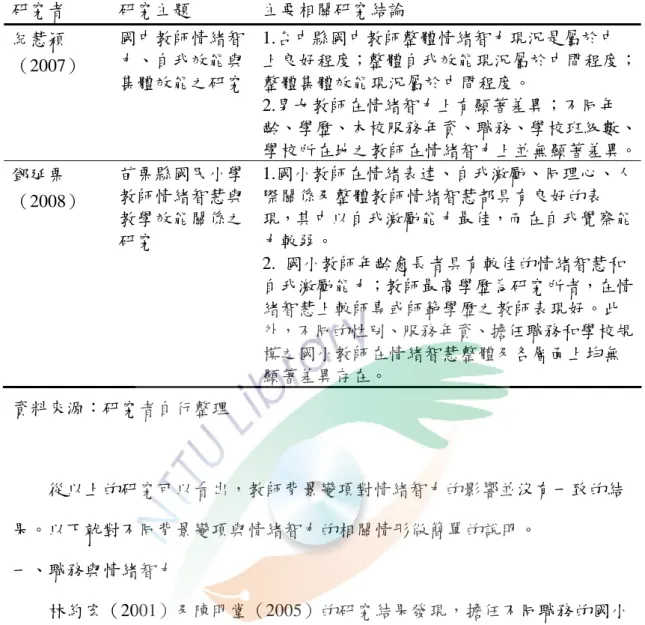 表 2-2  教師情緒智力相關研究（續）  研究者  研究主題  主要相關研究結論  紀慧穎 （2007）  國中教師情緒智力、自我效能與 集體效能之研究  1.台中縣國中教師整體情緒智力現況是屬於中 上良好程度；整體自我效能現況屬於中間程度；整體集體效能現況屬於中間程度。  2.男女教師在情緒智力上有顯著差異；不同年 齡、學歷、本校服務年資、職務、學校班級數、 學校所在地之教師在情緒智力上並無顯著差異。 鄧延栗 （2008）  苗栗縣國民小學教師情緒智慧與 教學效能關係之 研究  1.國小教師在情緒表達、
