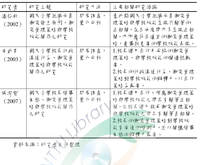 表 2-6  教師衝突管理策略與教師教學效能相關研究  研究者  研究主題  研究方法  主要相關研究結論  潘怡秋 （2002）  國民小學組織成員衝突發生原因、衝 突管理策略與學校 效能關係之研究  問卷調查，量化分析  臺北縣國民小學組織成員衝突管理策略與學校效能呈現出顯著的 正相關，在各向度間亦多呈現正相關。亦即愈符合適宜的衝突管理策 略，會導致更高的學校效能表現。 辛武男 （2003）  國民小學校長行政溝通行為、衝突管 理策略與學校效能 關係之研究  問卷調查，量化分析  1.校長運用合作及妥協