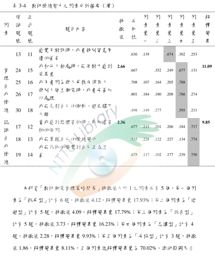 表 3-4  教師情緒智力之因素分析摘要（續）  因 素  預試題 號  正式題 號  題目內容  特徵值 共同性 因素量一 因素量 二  因素量 三  因素量 四  因素量五 解 釋 變 異   13  11  感覺不對勁時，我會特別留意周 遭的氣氛  .636 .139 .674 .302 .253 24 15  我和他人相處時，能使對方感到 受尊重  .667  .352  .249  .677 .131 25 16 我不會因為與人爭執而得罪人  .708 .107 .164 .205 .788   