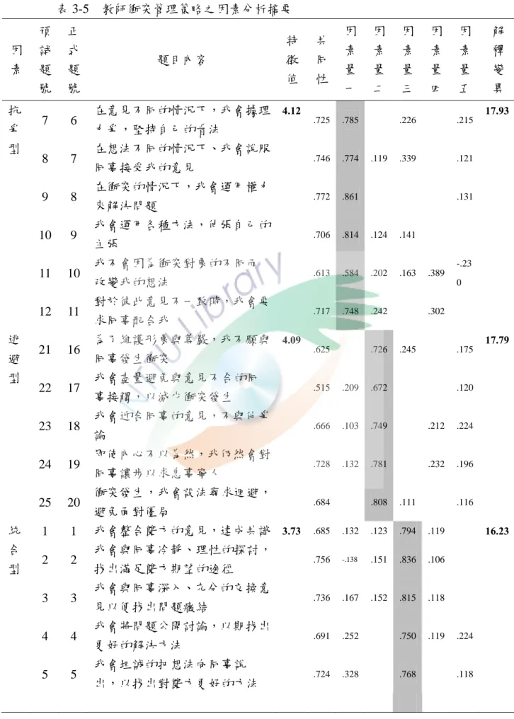 表 3-5  教師衝突管理策略之因素分析摘要  因 素  預試題 號  正式題 號  題目內容  特徵值 共同性 因素量一 因素量 二  因素量 三  因素量 四  因素量五 解 釋 變 異  7 6  在意見不同的情況下，我會據理 力爭，堅持自己的看法  .725 .785    .226     .215 8 7  在想法不同的情況下、我會說服 同事接受我的意見  .746 .774 .119 .339   .121 9 8  在衝突的情況下，我會運用權力 來解決問題  .772 .861       