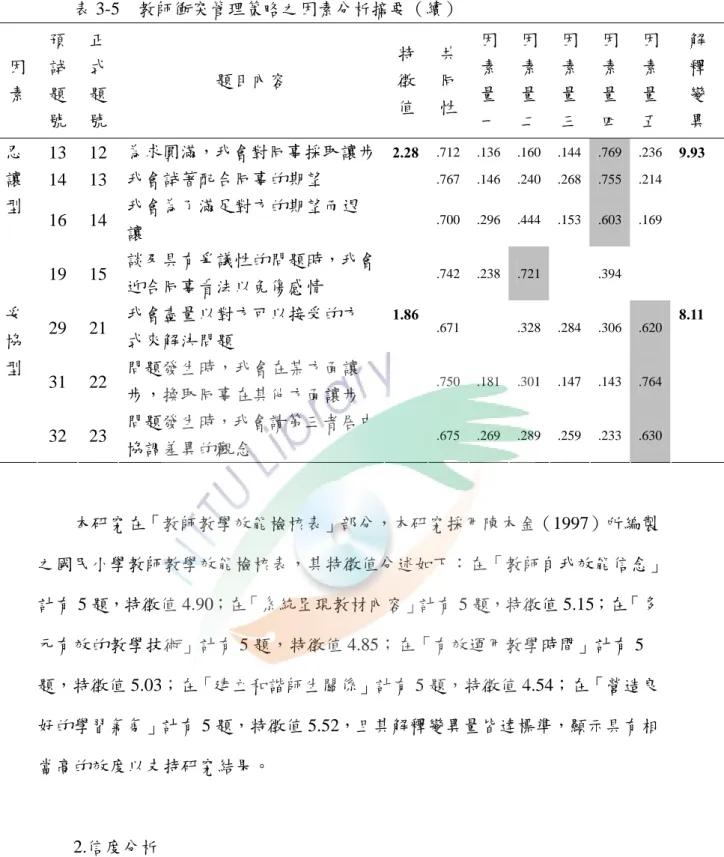 表 3-5  教師衝突管理策略之因素分析摘要（續）  因 素  預試題 號  正式題 號  題目內容  特徵值 共同性 因素量一 因素量 二  因素量 三  因素量 四  因素量五 解 釋 變 異  13 12 為求圓滿，我會對同事採取讓步 .712 .136 .160 .144 .769 .236 14 13 我會試著配合同事的期望  .767 .146 .240 .268 .755 .214 16 14  我會為了滿足對方的期望而退 讓  .700 .296 .444 .153 .603 .169忍讓型