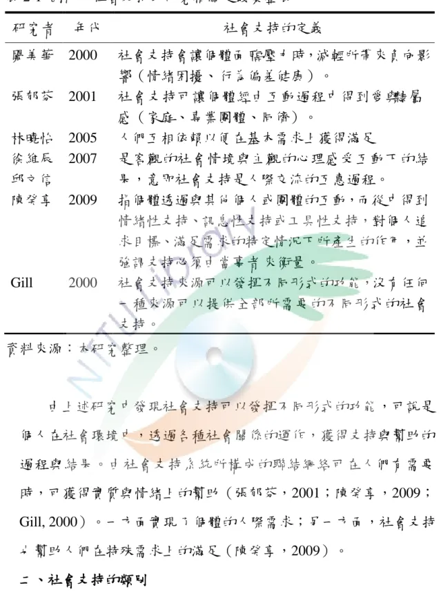 表 2-1  國內外社會支持的研究相關定義彙整表  研究者  年代  社會支持的定義  闕美華  2000  社會支持會讓個體面 臨壓力時，減輕所帶來負向影 響（情緒困擾、行為偏差健康）。  張郁芬  2001  社會支持可讓個體經由互動過程中得到愛與隸屬 感（家庭、專業團體、同儕）。  林曉怡  2005  人們互相依賴以便在基本需求上獲得滿足  徐維辰  邱文信  2007  是客觀的社會情境與主觀的心理感受互動下的結果，意即社會支持是人際交流的互惠過程。  陳癸享  2009  指個體透過與其他個人或