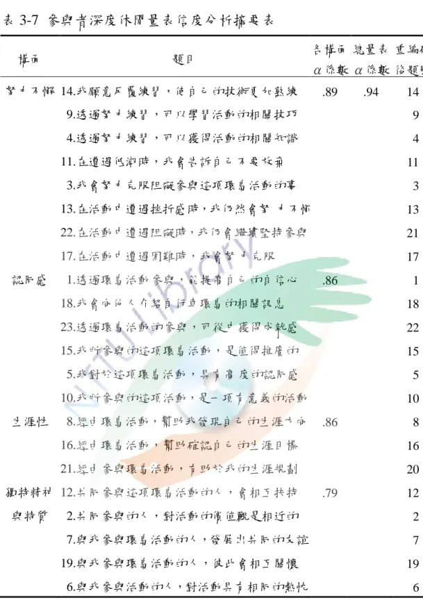 表 3-7  參與者深度休閒量表信度分析摘要表  構面  題目  各構面  α係數  總量表 α係數  重編碼 後題號  努力不懈  14.我願意反覆練習，使自己的技術更加熟練  .89  .94  14  9.透過努力練習，可以學習活動的相關技巧    9  4.透過努力練習，可以獲得活動的相關知識    4  11.在遭遇低潮時，我會告訴自己不要放棄  11  3.我會努力克服阻礙參與這項環島活動的事   3  13.在活動中遭遇挫折感時，我仍然會努 力不懈  13  22.在活動中遭遇阻礙時，我仍會繼