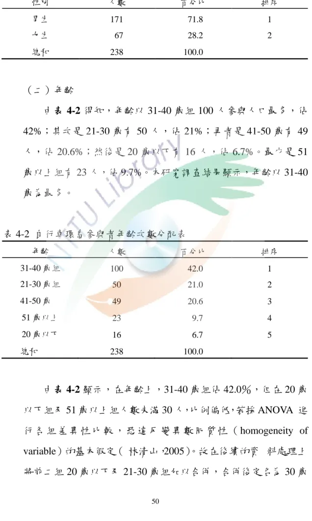 表 4-1  自行車環島參與者性別次數分配表  性別  人數  百分比  排序  男生  171    71.8  1  女生    67    28.2  2  總和  238  100.0  （二）年齡  由表 4-2 得知，年齡以 31-40 歲組 100 人參與人口最多，佔 42%；其次是 21-30 歲有 50 人，佔 21%；再者是 41-50 歲有 49 人，佔 20.6%；然後是 20 歲以下有 16 人，佔 6.7%。最少是 51 歲以上組有 23 人，佔 9.7%。本研究調查結果顯示，年