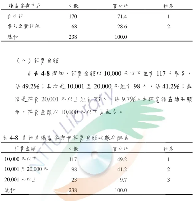 表 4-7  自行車環島參與者環島參與方式次數分配表  環島參與方式  人數  百分比  排序  自由行  170    71.4  1  參加套裝行程    68    28.6  2  總和  238  100.0  （八）花費金額  由表 4-8 得知，花費金額以 10,000 元以下組有 117 人居多， 佔 49.2％；其次是 10,001 至 20,000 元組有 98 人，佔 41.2％；最 後是花費 20,001 元以上組有 23 人，佔 9.7％。本研究調查結果顯 示，花費金額以 10,0