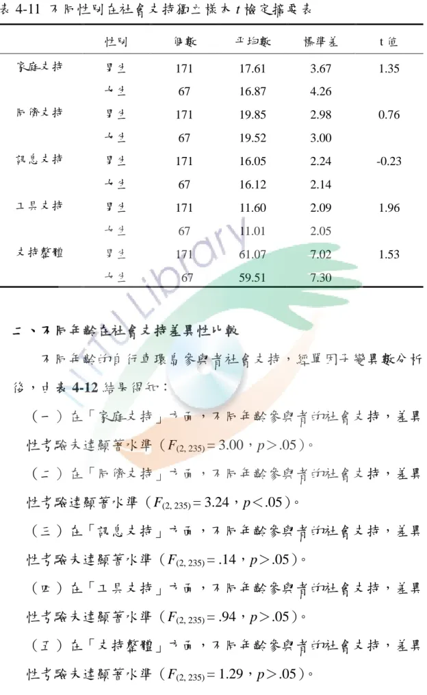 表 4-11  不同性別在社會支持獨立樣本 t 檢定摘要表  性別  個數  平均數  標準差  t 值  家庭支持  男生  171  17.61  3.67  1.35  女生  67  16.87  4.26  同儕支持  男生  171  19.85  2.98  0.76  女生  67  19.52  3.00  訊息支持  男生  171  16.05  2.24  -0.23  女生  67  16.12  2.14  工具支持  男生  171  11.60  2.09  1.96  女生