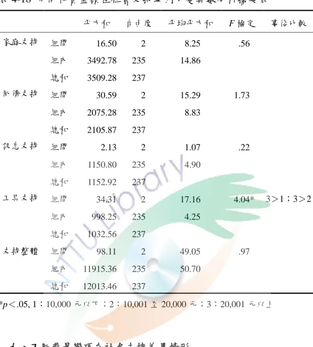 表 4-18  不同花費金額在社會支持單因子變異數分析摘要表  平方和  自由度  平均平方和  F 檢定  事後比較  家庭支持  組間  16.50    2    8.25  .56  組內  3492.78  235  14.86  總和  3509.28  237  同儕支持  組間  30.59    2  15.29  1.73  組內  2075.28  235    8.83  總和  2105.87  237  訊息支持  組間  2.13    2    1.07  .22  組內  