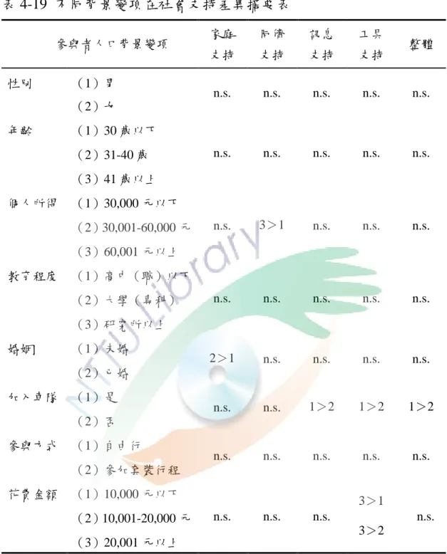 表 4-19  不同背景變項在社會支持差異摘要表  參與者人口背景變項  家庭  支持  同儕 支持  訊息 支持  工具 支持  整體  性別  （1）男  n.s.  n.s