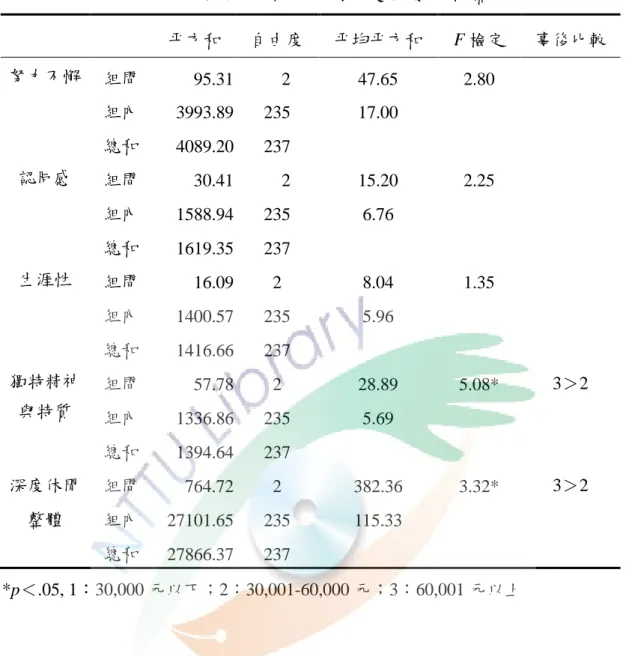 表 4-22  不同個人所得在深度休閒單因子變異數分析摘要表  平方和  自由度  平均平方和  F 檢定  事後比較  努力不懈  組間  95.31    2  47.65  2.80  組內  3993.89  235  17.00  總和  4089.20  237  認同感  組間  30.41    2  15.20  2.25  組內  1588.94  235  6.76  總和  1619.35  237  生涯性  組間  16.09  2  8.04  1.35  組內  1400.5