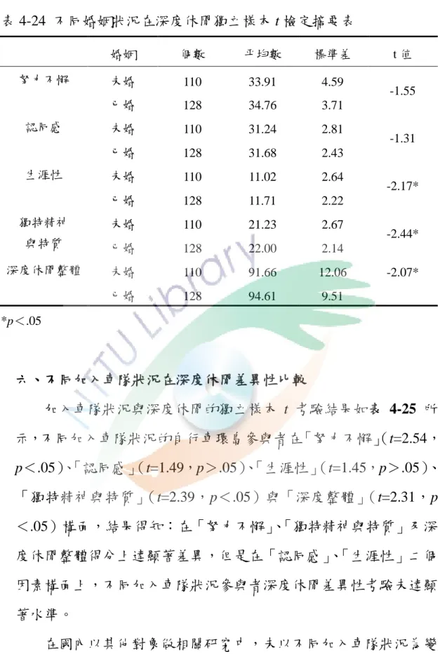 表 4-24  不同婚姻狀況在深度休閒獨立樣本 t 檢定摘要表  婚姻  個數  平均數  標準差  t 值  努力不懈  未婚  110  33.91  4.59  -1.55  已婚  128  34.76  3.71  認同感  未婚  110  31.24  2.81  -1.31  已婚  128  31.68  2.43  生涯性  未婚  110  11.02  2.64  -2.17*  已婚  128  11.71  2.22  獨特精神  與特質  未婚  110  21.23  2.6