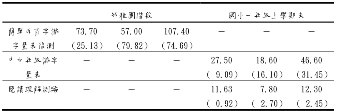 表 4-1（續）  幼稚園階段  國小一年級上學期末  簡單兩百字識  字量表後測  73.70 （25.13） 57.00 （79.82） 107.40 （74.69） －  －  －  中文年級識字  量表  －  －  －  27.50 （ 9.09） 18.60 （16.10） 46.60 （31.45） 閱讀理解測驗  －  －  －  11.63 （ 0.92）  7.80 （ 2.70） 12.30 （ 2.45） 註：「-」表示未接受該項測驗。      從表 4-1 可知，3 組學童弱勢實