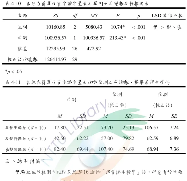 表 4-10  各組在簡單兩百字識字量表之單因子共變數分析摘要表  來源  SS df MS  F  p  LSD 事後比較 組別 10160.85  2  5080.43  10.74* < .001 實 > 對、優  前測 100936.57  1  100936.57 213.43* < .001 誤差 12295.93  26 472.92  校正後的總數 126414.97  29 *p < .05  表 4-11  各組在簡單兩百字識字量表的前後測之平均數、標準差得分情形