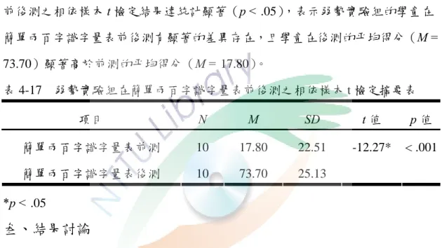 表 4-16  弱勢實驗組在畢保德圖畫詞彙前後測之相依樣本 t 檢定摘要表  項目  N M  SD t 值  p 值  畢保德圖畫詞彙前測 10 54.60 9.00  畢保德圖畫詞彙後測 10 65.70 12.06  -2.33* .045  *p < .05  貳、簡單兩百字識字量表前後測之 t 檢定  由表 4-17 顯示相依樣本 t 檢定結果得知，弱勢實驗組在簡單兩百字識字量表 前後測之相依樣本 t 檢定結果達統計顯著（p < .05），表示弱勢實驗組的學童在 簡單兩百字識字量表前後