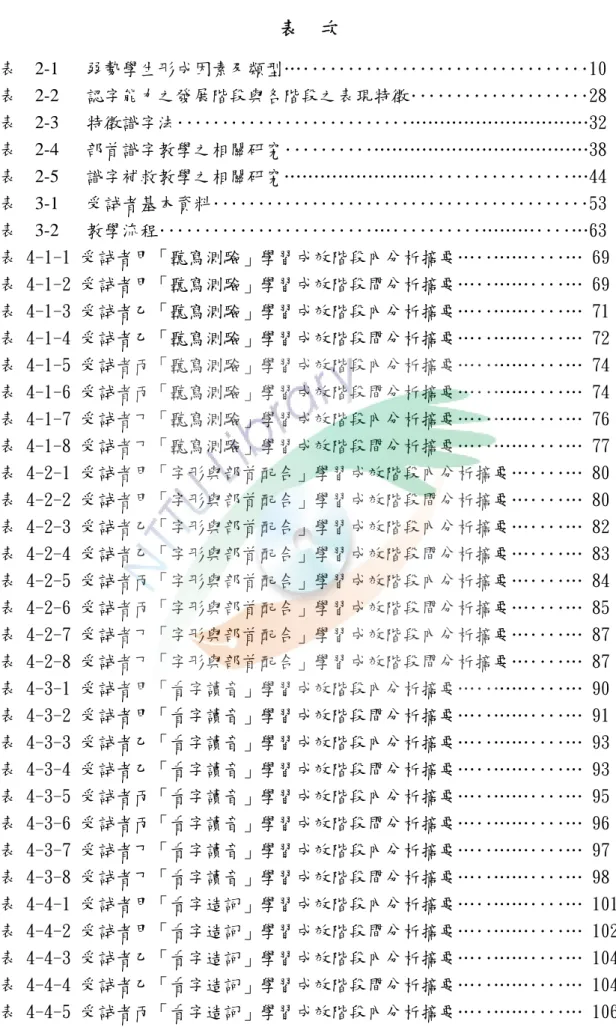 表  2-2   認字能力之發展階段與各階段之表現特徵‥‥‥‥‥‥‥‥‥‥28  表  2-3   特徵識字法‥‥‥‥‥‥‥‥‥‥‥‥‥…………………………32  表  2-4   部首識字教學之相關研究‥‥‥‥‥………………………………38  表  2-5   識字補救教學之相關研究……………………‥‥‥‥‥‥‥‥…44  表  3-1   受試者基本資料‥‥‥‥‥‥‥‥‥‥‥‥‥‥‥‥‥‥‥‥‥53  表  3-2   教學流程‥‥‥‥‥‥‥‥‥‥‥‥…‥‥‥‥‥………‥‥…63  表 4-1-1 受試