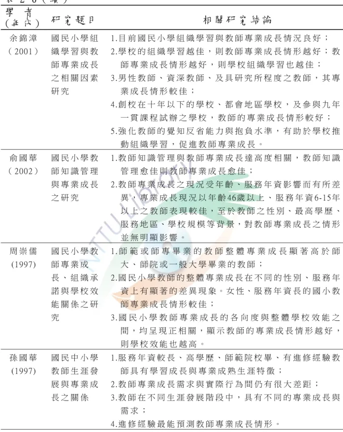 表 2-6（ 續 ）   學   者   (年 代 )  研 究 題 目   相 關 研 究 結 論   余 錦 漳 （ 2 00 1 ）   國 民 小 學 組織 學 習 與 教 師 專 業 成 長 之 相 關 因 素 研 究   1