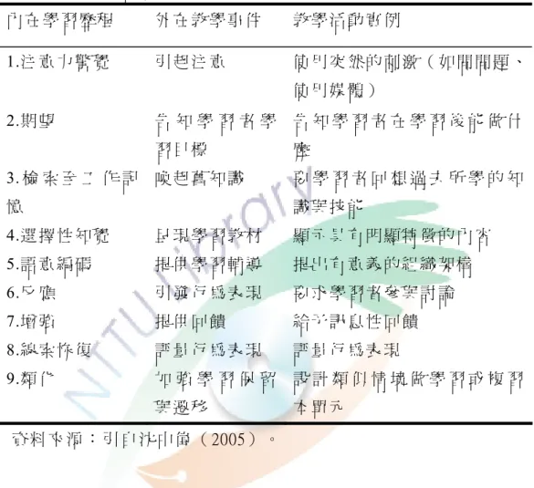 表 2-1  內 在 學 習 歷 程 與 相 對 應 之 外 在 教 學 事 件   內 在 學 習 歷 程   外 在 教 學 事 件   教 學 活 動 實 例   1.注意力警覺  引 起 注 意   使 用 突 然 的 刺 激 （ 如 問 問 題 、 使 用 媒 體 ）     2.期望  告 知 學 習 者 學 習 目 標   告 知 學 習 者 在 學 習 後 能 做 什麼   3
