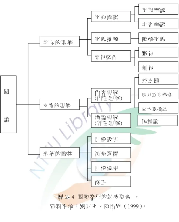 圖 2- 4  閱 讀 歷 程 的 組 成 要 素   。   資 料 來 源 ： 劉 兆 文 、 陳 怡 欣 （ 1999）。   （一）字句的理解    字 句 的 理 解 是 從 一 個 字 的 辨 識 到 一 個 句 子 的 整 合 的 歷 程 。 在 字 辨 識 階 段 ， 涉 及 到 字 形 的 辨 識 、 字 音 的 辨 識 ； 而 字 義 的 觸 接 ， 即 是 對 字 的 意 義 的 搜 尋 。 透 過 這 二 個 歷 程 ， 可 以 獲 得 某 一 字 的 完 整 記 憶 在 句 子 整
