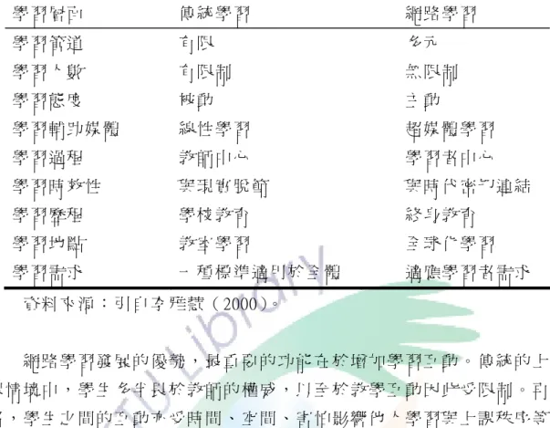 表 2-3  傳 統 學 習 與 網 路 學 習 之 比 較     學 習 層 面   傳 統 學 習   網 路 學 習   學 習 管 道   有 限   多 元   學 習 人 數   有 限 制   無 限 制   學 習 態 度   被 動   主 動   學 習 輔 助 媒 體   線 性 學 習   超 媒 體 學 習   學 習 過 程   教 師 中 心   學 習 者 中 心   學 習 時 效 性   與 現 實 脫 節   與 時 代 密 切 連 結   學 習 歷 程   學 校