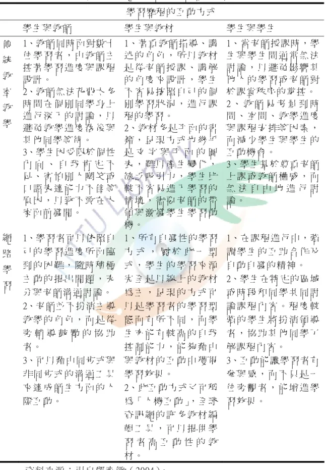 表 2-4 傳 統 教 室 教 學 與 網 路 學 習 的 學 習 歷 程 互 動 方 式 之 分 析   學 習 歷 程 的 互 動 方 式   學 生 與 教 師   學 生 與 教 材   學 生 與 學 生   傳 統 教 室 教 學   1、教 師 同 時 面 對 數 十位 學 習 者 ， 由 教 師 主控 著 學 習 進 度 與 課 程設 計 。  2、教 師 無 法 花 費 太 多時 間 在 個 別 同 學 身 上進 行 深 入 的 討 論 ， 以 避 免 教 學 進 度 落 後 與 其 他 