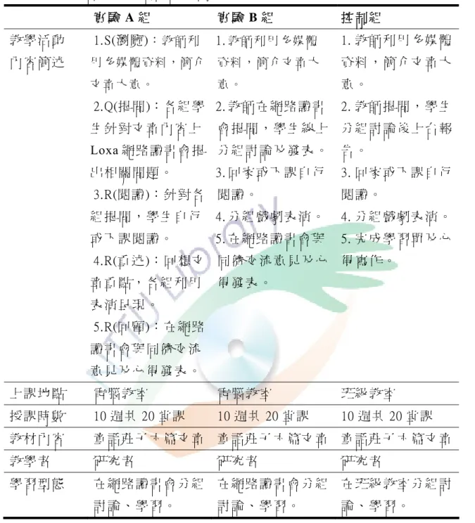 表 3-1 各 組 教 學 活 動 設 計 簡 述 表   實 驗 A 組   實 驗 B 組   控 制 組   教 學 活 動   內 容 簡 述   1. S(瀏 覽 ) ： 教 師 利 用 多 媒 體 資 料，簡 介 文 章 大 意 。 2
