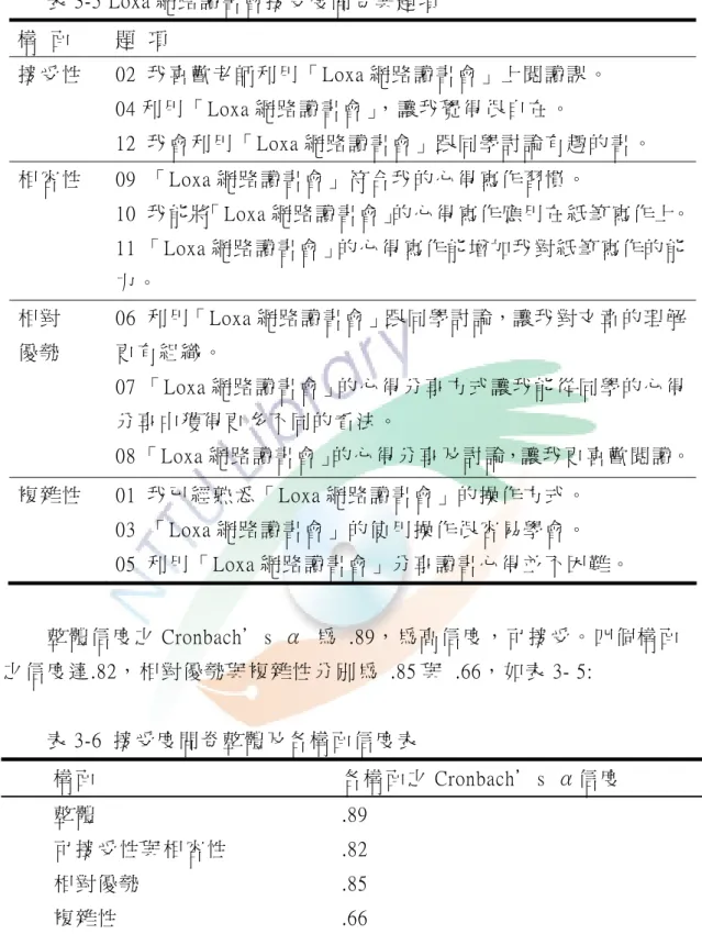 表 3-5 Loxa 網 路 讀 書 會 接 受 度 問 卷 與 題 項   構   面   題   項   接 受 性   02  我 喜 歡 老 師 利 用 「 Loxa 網 路 讀 書 會 」 上 閱 讀 課 。   04 利 用 「 Loxa 網 路 讀 書 會 」， 讓 我 覺 得 很 自 在 。   12  我 會 利 用 「 Loxa 網 路 讀 書 會 」 跟 同 學 討 論 有 趣 的 書 。   相 容 性   09  「 Loxa 網 路 讀 書 會 」 符 合 我 的 心 得 寫 作
