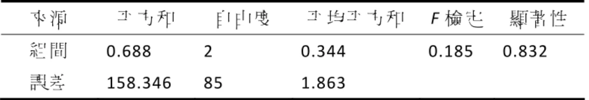 表 4-13 推論理解分項後測得分之「組內迴歸係數同質性」考驗摘要表  來 源   平 方 和   自 由 度   平 均 平 方 和   F 檢定  顯 著 性   組 間   0.688  2  0.344  0.185  0.832  誤 差   158.346  85  1.863      *p<0.05        由 表 4‐13 可知，「組內迴歸係數同質性」考驗的 F 值為 0.185， 顯 著 性 p 值為 0.832(>0.05)，並未達統計上的顯著差異。表示自變項 與 共