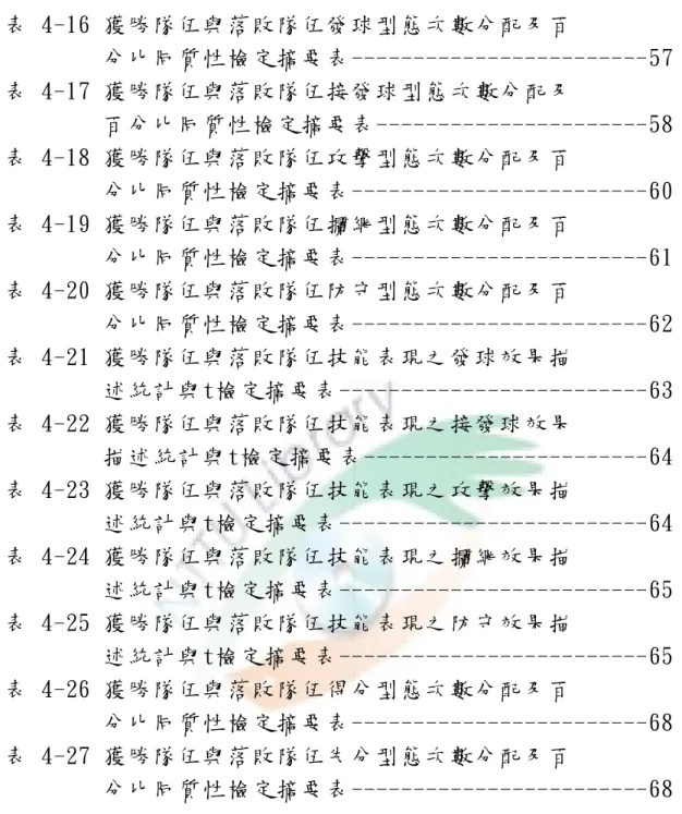 表 4-16 獲勝隊伍與落敗隊伍發球型態次數分配及百  分比同質性檢定摘要表------------------------57  表 4-17 獲勝隊伍與落敗隊伍接發球型態 次數分配及  百分比同質性檢定摘要表----------------------58  表 4-18 獲勝隊伍與落敗隊伍攻擊型態次數分配及百  分比同質性檢定摘要表------------------------60  表 4-19 獲勝隊伍與落敗隊伍攔網型態次數分配及百  分比同質性檢定摘要表--------------------