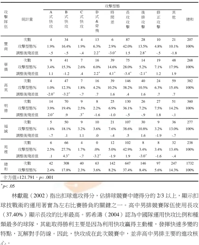 表 4-3 不同競賽隊伍在攻擊型態次數分配及百分比同質性檢定摘要表  攻 擊 隊 伍  統計量  攻擊型態  總和 A 式 快 攻 B 式 快 攻 C 式 快 攻 D 式 &amp; 背  飛  時 間 差  長 攻 攻 擊  後 排 攻 擊  修 正 攻 擊  其 他  豐 商  次數  4  34  4  13  6  87  28  10  21  207 攻擊型態％ 1.9% 16.4% 1.9% 6.3% 2.9% 42.0% 13.5% 4.8% 10.1%  100%  調整後殘差值  -.5