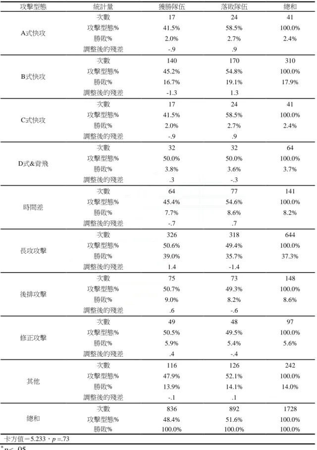 表  4-18  獲勝隊伍與落敗隊伍攻擊型態次數分配及百分比同質性檢定摘要表  攻擊型態  統計量  獲勝隊伍  落敗隊伍  總和  A式快攻  次數  17  24  41 攻擊型態% 41.5% 58.5%  100.0%  勝敗%  2.0%  2.7%  2.4%  調整後的殘差  -.9  .9  B式快攻  次數  140  170  310 攻擊型態% 45.2% 54.8%  100.0%  勝敗%  16.7%  19.1%  17.9%  調整後的殘差  -1.3  1.3  C式快攻 