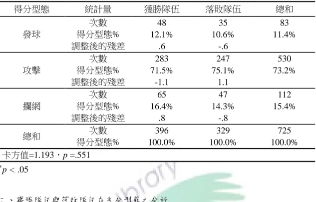表 4-26 獲勝隊伍與落敗隊伍得分型態次數分配及百分比同質性檢定摘要表  得分型態  統計量  獲勝隊伍  落敗隊伍  總和  發球  次數  48  35  83 得分型態% 12.1% 10.6%  11.4%  調整後的殘差  .6  -.6  攻擊  次數  283  247  530 得分型態%  71.5%  75.1%  73.2%  調整後的殘差  -1.1  1.1  攔網  次數  65  47  112 得分型態%  16.4%  14.3%  15.4%  調整後的殘差  .8  