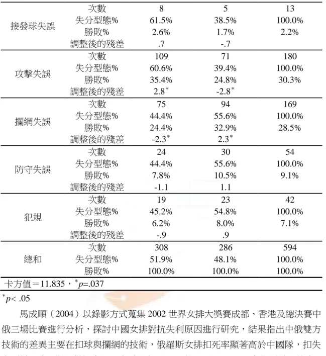表 4-27（續）獲勝隊伍與落敗隊伍失分型態次數分配及百分比同質性檢定摘要表  接發球失誤  次數  8  5  13 失分型態% 61.5% 38.5%  100.0%  勝敗%  2.6%  1.7%  2.2%  調整後的殘差  .7  -.7  攻擊失誤  次數  109  71  180 失分型態% 60.6% 39.4%  100.0%  勝敗%  35.4%  24.8%  30.3%  調整後的殘差  2.8 ＊ -2.8 ＊ 攔網失誤  次數  75  94  169 失分型態% 44.4
