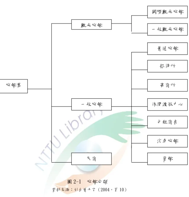 圖 2-1  旅館分類 1 資料來源：引自曾干育（2004，頁 10）            國內休閒渡假中心的設置始於早期風景區內的一般旅館，國內休閒渡假中心 一般依住宿設施、遊憩設施、休閒活動或經濟性質的不同，區分為渡假俱樂部、 渡假旅館、渡假村、渡假山莊四種類型。其中渡假旅館亦可稱為休閒旅館，較一 般旅館偏重遊憩設施或休閒活動的提供。其中可依其區位或特色分為山岳旅館、 湖濱旅館、海濱旅館及溫泉旅館(詹益政，1992)。    詹森（1992）也將休閒渡假旅館界定在與周圍自然資源如海濱、溫泉、山岳 等搭