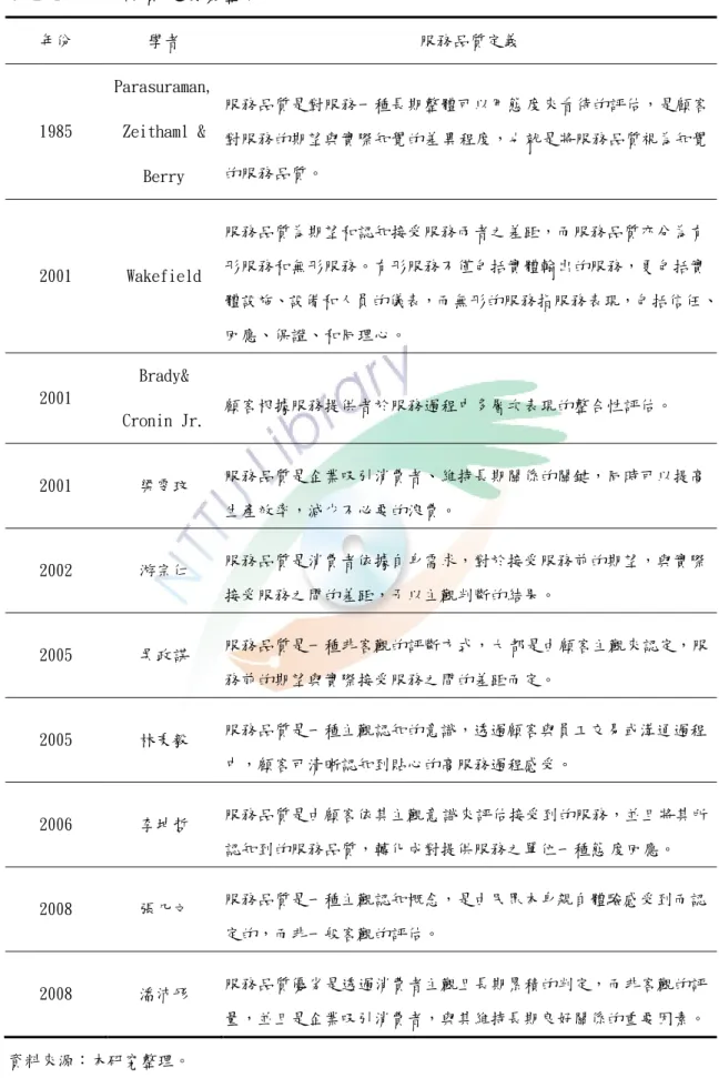 表 2-1  服務品質定義彙整表 表格  1  年份  學者  服務品質定義  1985  Parasuraman, Zeithaml &amp;  Berry  服務品質是對服務一種長期整體可以用態 度來看待的評估，是顧客對服務的期望與實際知覺的差 異程度，也就是將服務品質視為知覺的服務品質。  2001  Wakefield  服務品質為期望和認知接受服務兩者之差距，而服務品質亦分為有形服務和無形服務。有形服務不僅包括實體輸出的服務，更包括實 體設施、設備和人員的儀表，而無形的服務指服務表現，包括信任、
