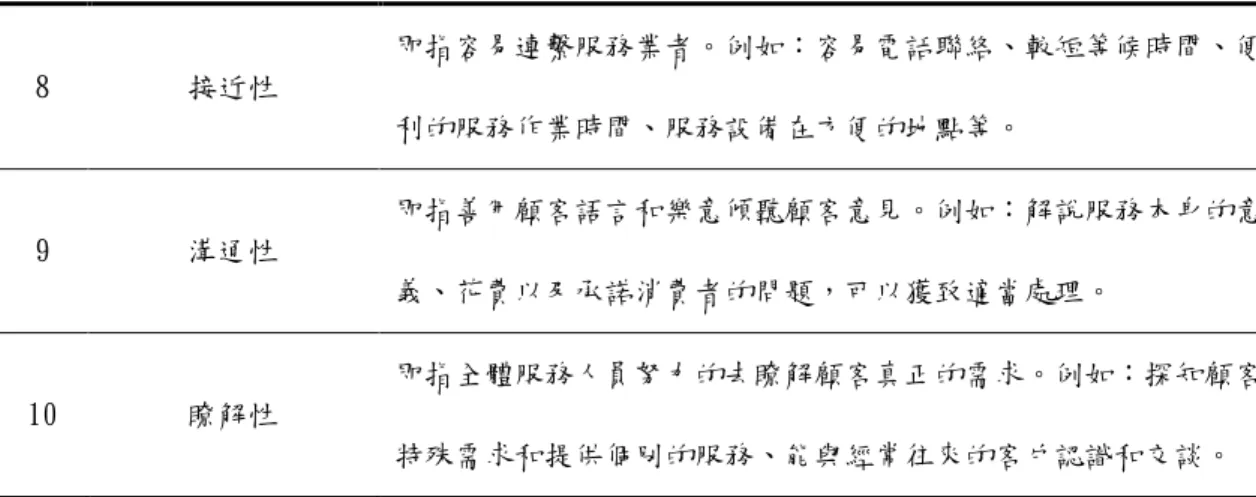表 2-3  決定服務品質的十項構面摘要表（續）  8  接近性  即指容易連繫服務業者。例如：容易電話聯絡、較短等候時間、便 利的服務作業時間、服務設備在方便的地點等。  9  溝通性  即指善用顧客語言和樂意傾聽顧客意見。例如：解說服務本身的意 義、花費以及承諾消費者的問題，可以獲致適當處理。  10  瞭解性  即指全體服務人員努力的去瞭解顧客真正的需求。例如：探知顧客 特殊需求和提供個別的服務、能與經常往來的客戶認識和交談。 