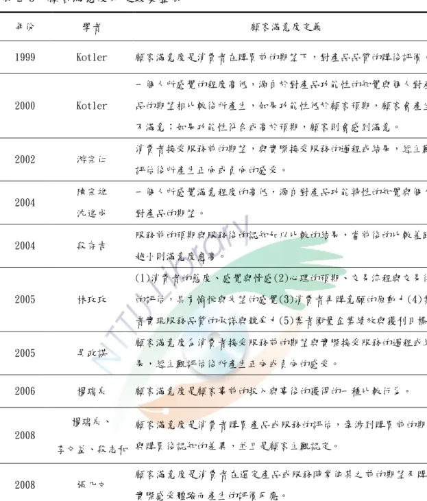 表 2-5  顧客滿意度的定義彙整表  表格  5  年份  學者  顧客滿意度定義  1999  Kotler  顧客滿意度是消費者在購買前的期望下，對產品品質的購後評價。  2000  Kotler  一個人所感覺的程度高低，源自於對產品功能性的知覺與個人對產品的期望相比較後所產生，如果功能性低於顧客預期，顧客會產生 不滿意；如果功能性符合或高於預期，顧客則會感到滿意。  2002  游宗仁  消費者接受服務前的期望，與實際接受服務的過程或結果，經主觀 評估後所產生正向或負向的感受。  2004  陳宗