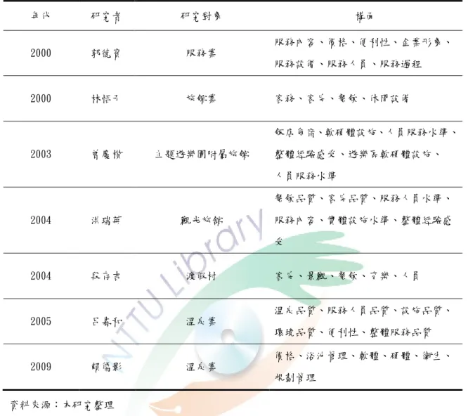 表 2-6  顧客滿意的衡量構面 表格  6  年代  研究者  研究對象  構面  2000  郭德賓  服務業  服務內容、價格、便利性、企業形象、  服務設備、服務人員、服務過程  2000  林恬予  旅館業  客務、客房、餐飲、休閒設備  2003  曾慶櫕  主題遊樂園附屬旅館  飯店食宿、軟硬體設施、人員服務水準、 整體經驗感受、遊樂區軟硬體設施、  人員服務水準  2004  洪瑞英  觀光旅舘  餐飲品質、客房品質、服務人員水準、 服務內容、實體設施水準、整體經驗感 受  2004  段存