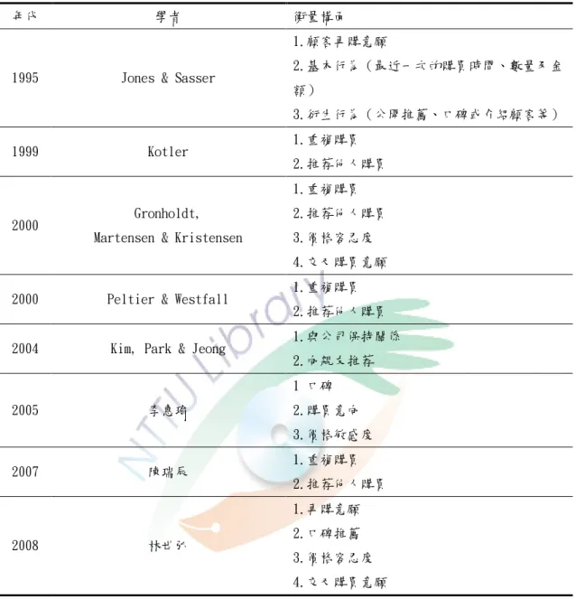 表 2-8  忠誠度的衡量構面  表格  8 