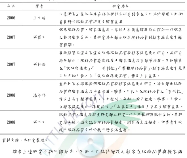 表 2-9  服務品質與顧客滿意度之相關研究（續）  年代  學者  研究結果  2006  王文瑞  以臺灣區五星級飯店商務俱樂部為研究對象在人口統計變項不同的 會員對於服務品質評價有顯著差 異  2007  張博文  飯店服務品質、顧客滿意度、信任及再宿意願關係之探討—以飯店之特約廠商為例，其研究結果顯示飯店服務品質對顧客滿意度有顯 著影響。  2007  張松源  高雄縣寶來溫泉區溫泉旅館服務品質與顧客滿意度之研究，其研究結果顯示：服務品質感受程度及顧客滿意度有顯著相關。不同職業 在「設施與環境」 、