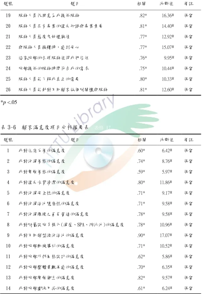 表 3-5  服務品質項目分析摘要表（續）  題號  題目  相關  決斷值  備註  19  服務人員很樂意為我提供服務  .82*  16.36*  保留  20  服務人員具有專業的溫泉知識與專業素養  .81*  14.40*  保留  21  服務人員態度良好禮貌佳  .77*  12.92*  保留  22  與服務人員接觸時，感到安心  .77*  15.07*  保留  23  這家旅館的各項服務值得我們信任  .76*    9.95*  保留  24  旅館提供的服務時間符合我的需求  