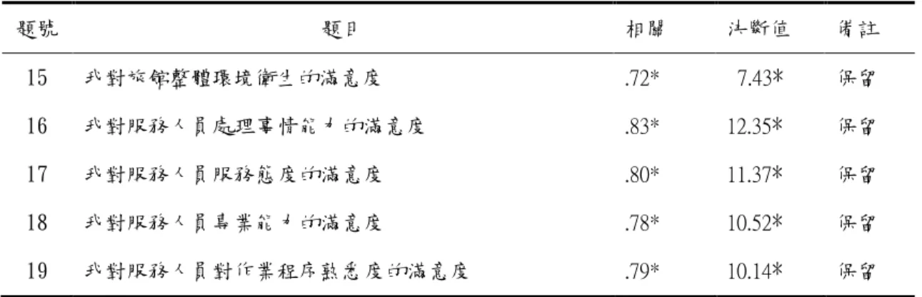 表 3-6  顧客滿意度項目分析摘要表（續）  題號  題目  相關  決斷值  備註  15  我對旅館整體環境衛生的滿意度  .72*    7.43*  保留  16  我對服務人員處理事情能力的滿意度  .83*  12.35*  保留  17  我對服務人員服務態度的滿意度  .80*  11.37*  保留  18  我對服務人員專業能力的滿意度  .78*  10.52*  保留  19  我對服務人員對作業程序熟悉 度的滿意度  .79*  10.14*  保留  *p <.05  表